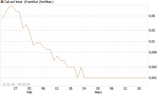 Call auf Intuit [Vontobel] Chart