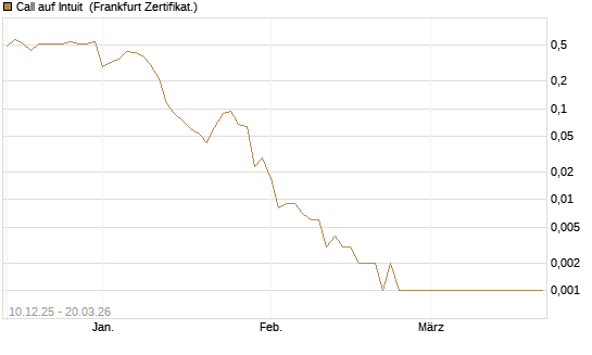 Call auf Intuit [Vontobel] Chart