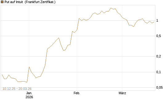 Put auf Intuit [Vontobel] Chart