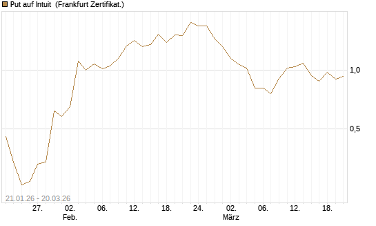 Put auf Intuit [Vontobel] Chart