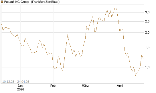 Put auf ING Groep [Vontobel] Chart