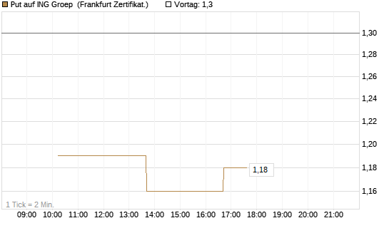 Put auf ING Groep [Vontobel] Chart