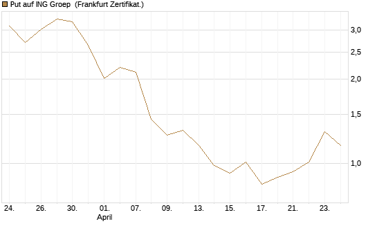 Put auf ING Groep [Vontobel] Chart