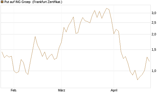 Put auf ING Groep [Vontobel] Chart