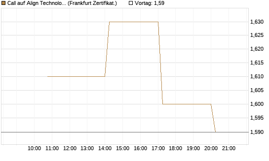 Call auf Align Technology [Vontobel] Chart