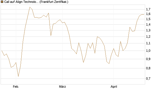 Call auf Align Technology [Vontobel] Chart