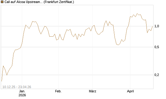 Call auf Alcoa Upstream Corp [Vontobel] Chart