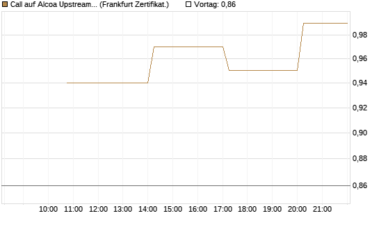 Call auf Alcoa Upstream Corp [Vontobel] Chart