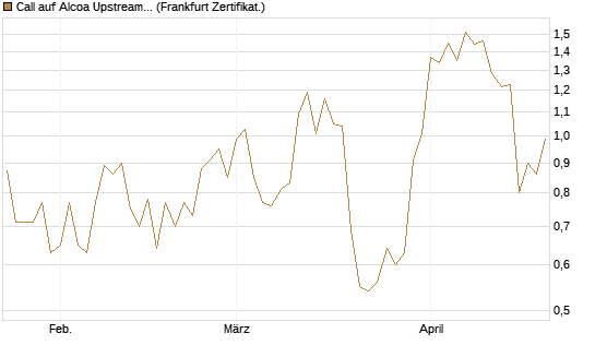 Call auf Alcoa Upstream Corp [Vontobel] Chart