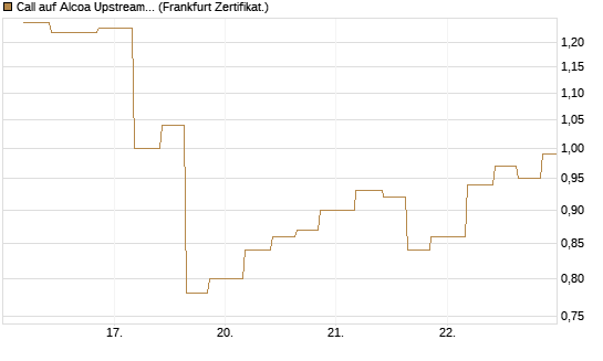 Call auf Alcoa Upstream Corp [Vontobel] Chart