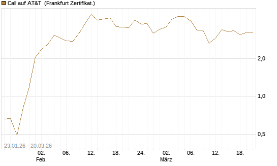 Call auf AT&T [Vontobel] Chart