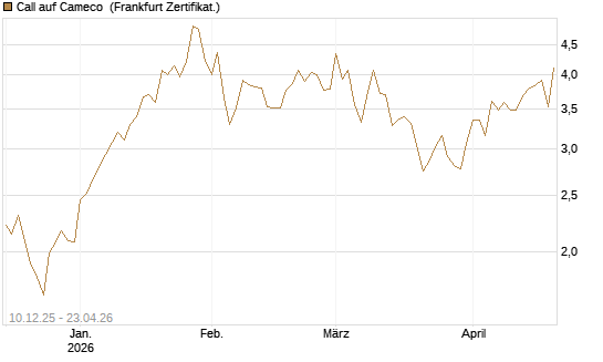 Call auf Cameco [Société Générale Effekten GmbH] Chart