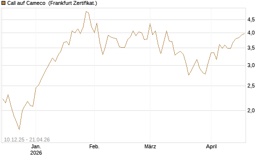 Call auf Cameco [Société Générale Effekten GmbH] Chart