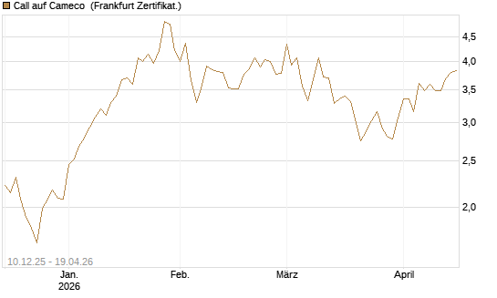 Call auf Cameco [Société Générale Effekten GmbH] Chart