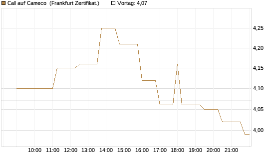 Call auf Cameco [Société Générale Effekten GmbH] Chart