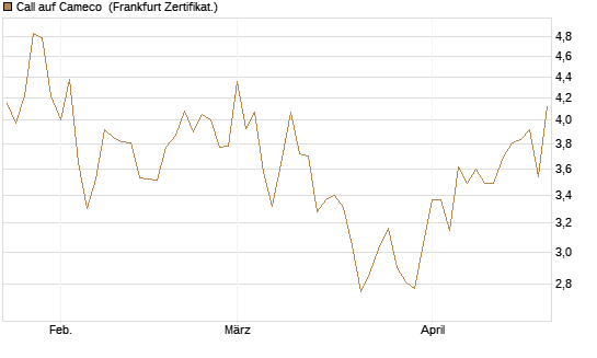 Call auf Cameco [Société Générale Effekten GmbH] Chart