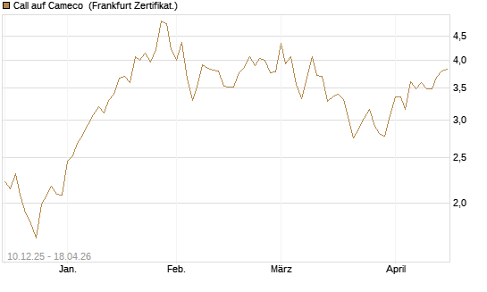 Call auf Cameco [Société Générale Effekten GmbH] Chart