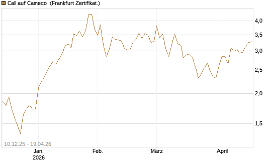 Call auf Cameco [Société Générale Effekten GmbH] Chart