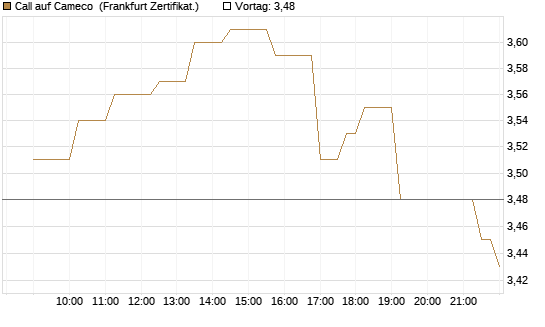 Call auf Cameco [Société Générale Effekten GmbH] Chart