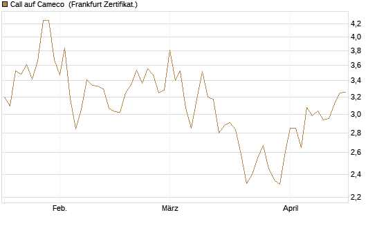 Call auf Cameco [Société Générale Effekten GmbH] Chart