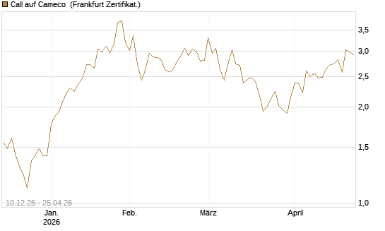 Call auf Cameco [Société Générale Effekten GmbH] Chart