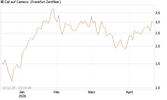 Call auf Cameco [Société Générale Effekten GmbH] Chart