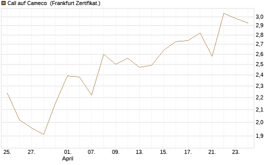 Call auf Cameco [Société Générale Effekten GmbH] Chart