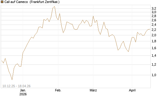 Call auf Cameco [Société Générale Effekten GmbH] Chart