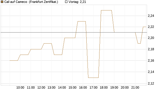 Call auf Cameco [Société Générale Effekten GmbH] Chart