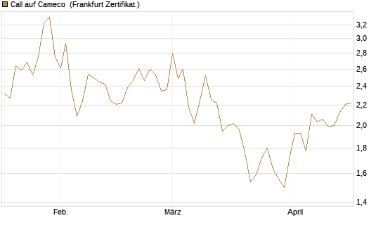 Call auf Cameco [Société Générale Effekten GmbH] Chart