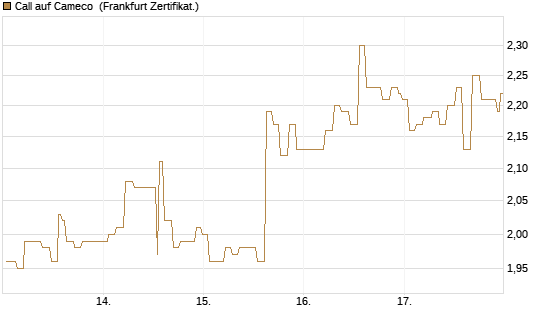 Call auf Cameco [Société Générale Effekten GmbH] Chart