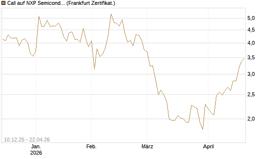 Call auf NXP Semiconductors N.V. [Société Générale Effekten GmbH] Chart
