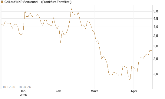 Call auf NXP Semiconductors N.V. [Société Générale Effekten GmbH] Chart