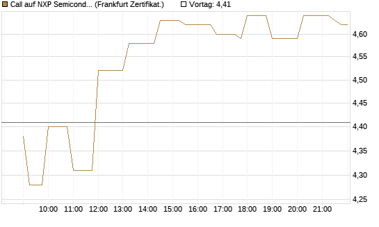 Call auf NXP Semiconductors N.V. [Société Générale Effekten GmbH] Chart