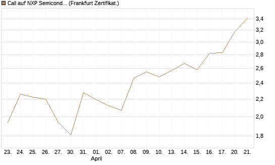 Call auf NXP Semiconductors N.V. [Société Générale Effekten GmbH] Chart