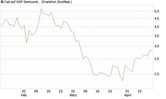 Call auf NXP Semiconductors N.V. [Société Générale Effekten GmbH] Chart