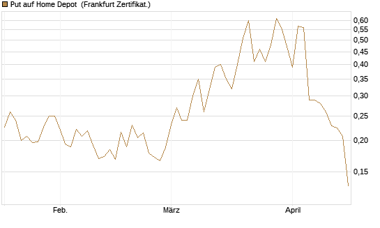Put auf Home Depot [Vontobel] Chart