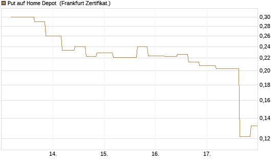 Put auf Home Depot [Vontobel] Chart