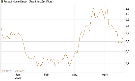 Put auf Home Depot [Vontobel] Chart