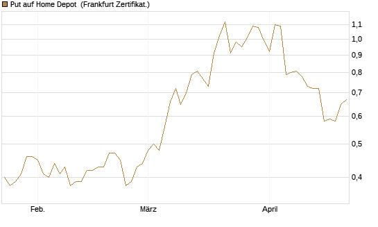Put auf Home Depot [Vontobel] Chart