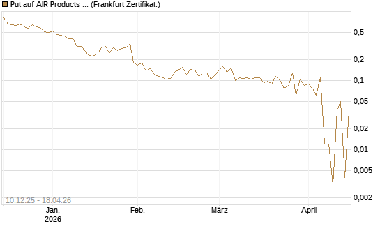 Put auf AIR Products & Chemicals [Vontobel] Chart