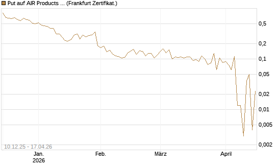 Put auf AIR Products & Chemicals [Vontobel] Chart