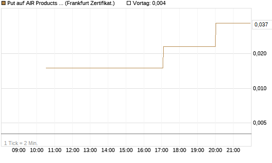 Put auf AIR Products & Chemicals [Vontobel] Chart