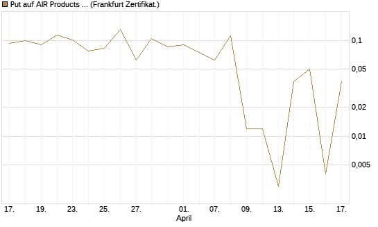 Put auf AIR Products & Chemicals [Vontobel] Chart
