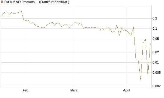 Put auf AIR Products & Chemicals [Vontobel] Chart