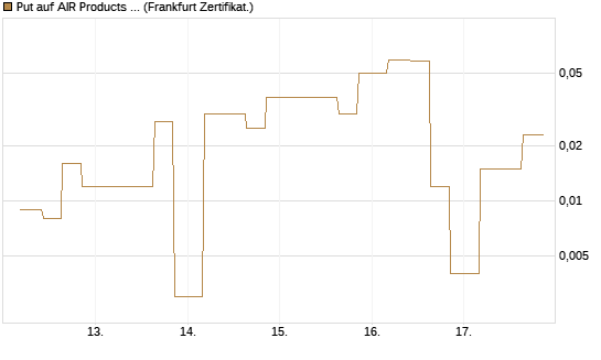 Put auf AIR Products & Chemicals [Vontobel] Chart