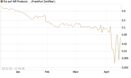 Put auf AIR Products & Chemicals [Vontobel] Chart