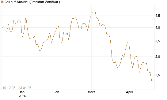 Call auf AbbVie [Société Générale Effekten GmbH] Chart