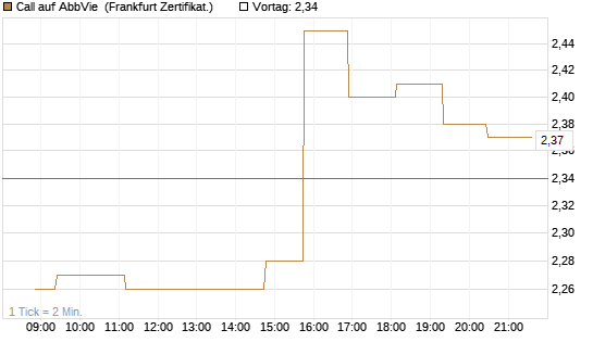 Call auf AbbVie [Société Générale Effekten GmbH] Chart