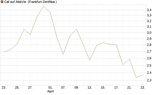 Call auf AbbVie [Société Générale Effekten GmbH] Chart